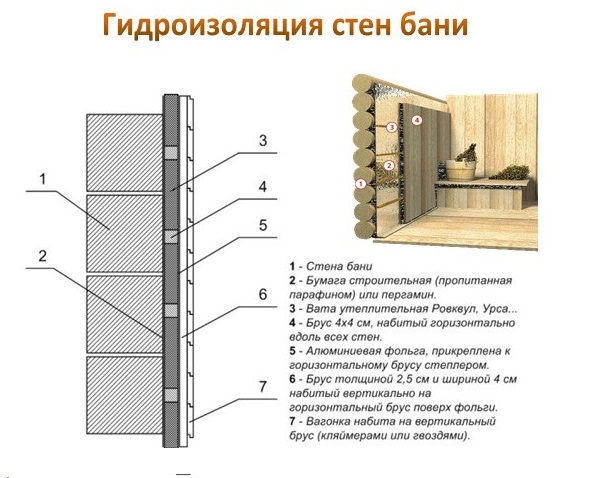 Отделка сауны внутри схема - 90 фото