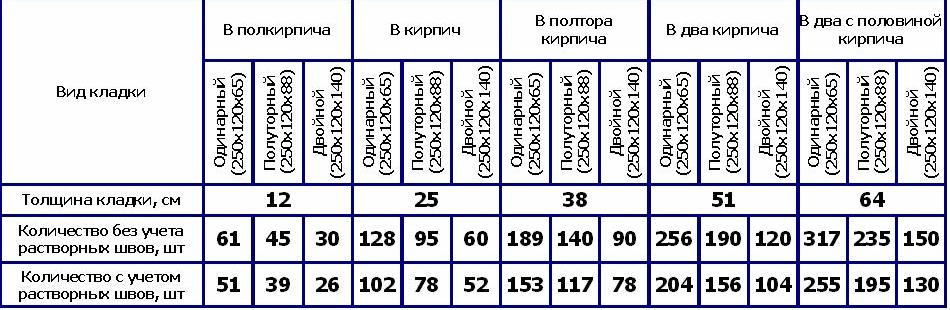Таблица расчета кирпичной кладки