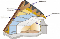 Схема утепления крыши пеноплексом