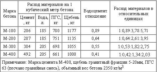 Виды бетона для подбетонки, их состав и пропорции | Грунтовозов | Дзен