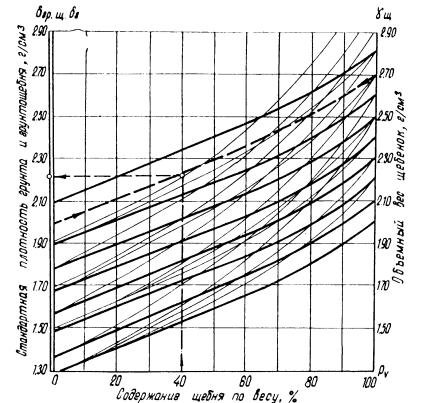 Номограмма определения стандартной плотности грунтощебня
