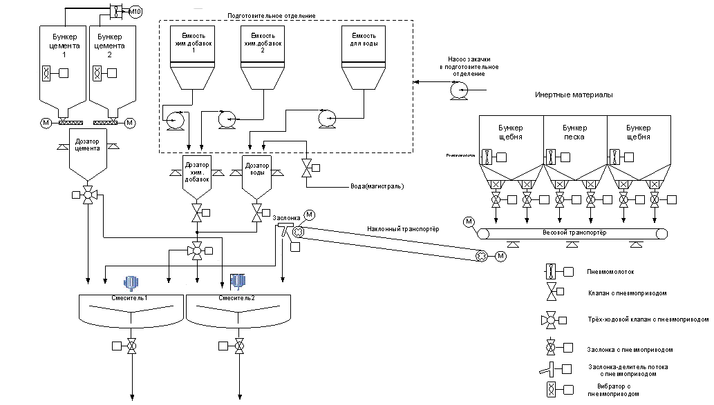 Схема бетонного завода