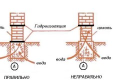 Схема гидроизоляции цоколя