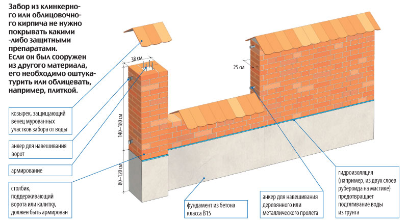 Схема кирпичного забора