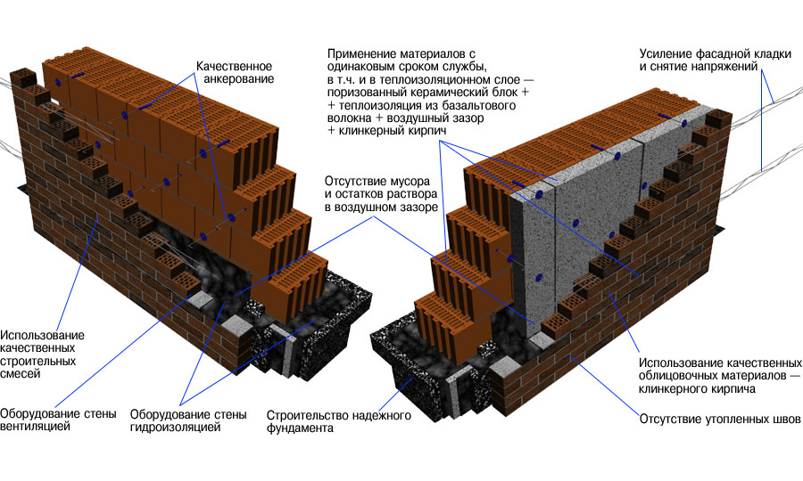 Схема кирпичной стены Схема кирпичной стены