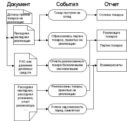 Схема метода ЛИФО