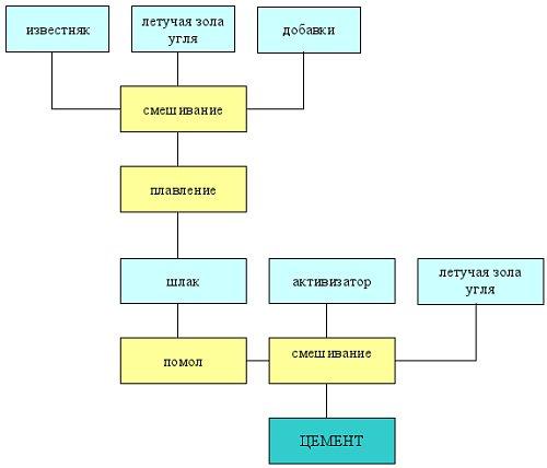 Схема последовательности изготовления цемента