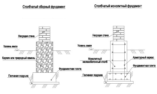 Схема устройства фундамента кирпичного дома