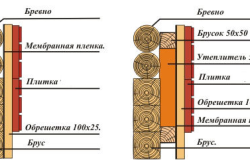 Схема утепления деревянной стены