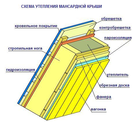 Схема утепления мансардной крыши минеральной ватой