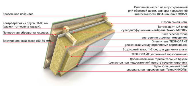 какой плотности утеплитель для кровли должен быть