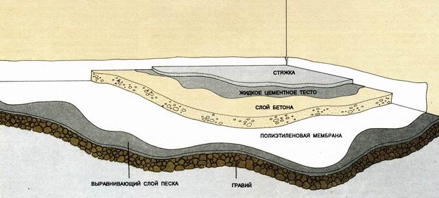 Схема заливки бетона на пол