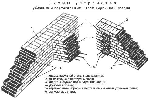 Схемы устройства убежных и вертикальных штраб