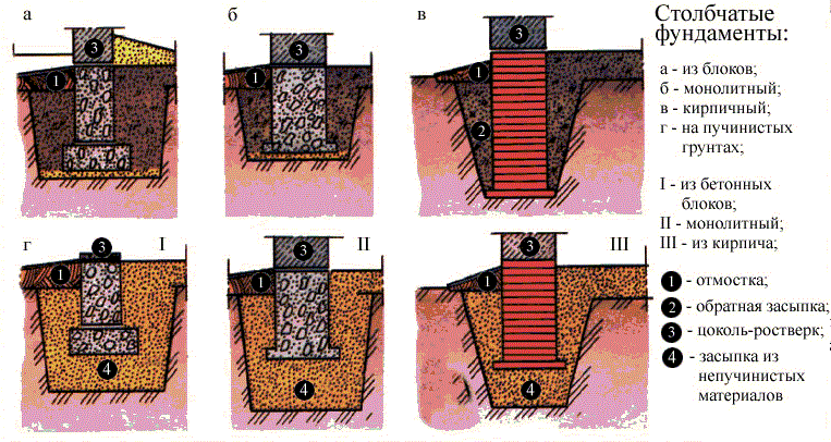 Фундаменты на пучинистых грунтах: мелкозаглубленные, плитные