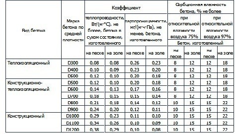 Таблица показателей физико-технических свойств пенобетонов