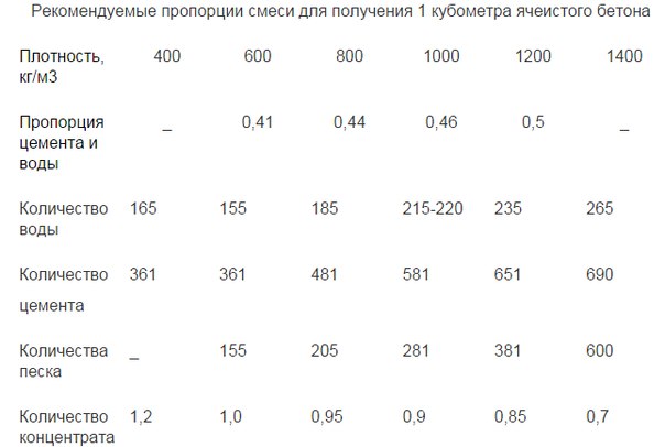 Таблица пропорций для изготовления пенобетона
