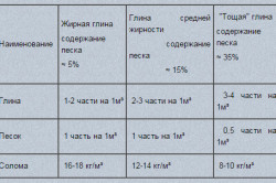 Таблица пропорциональности компонентов для самана