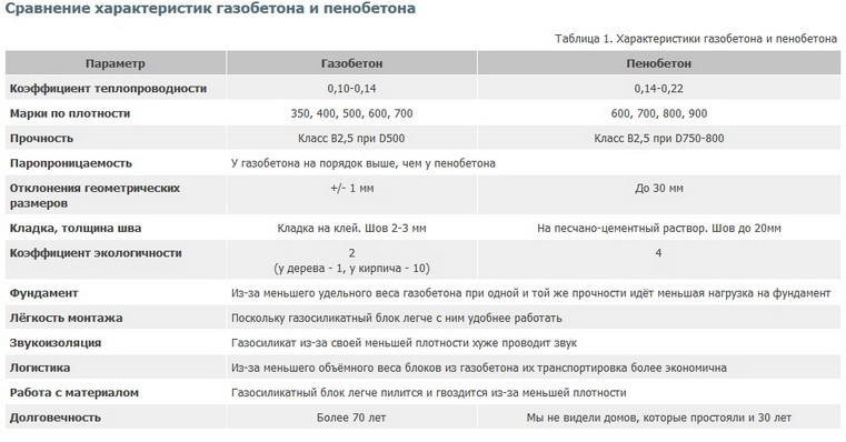Таблица сравнения характеристик газобетона и пенобетона