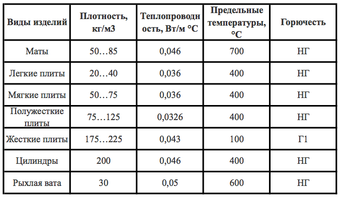 Таблица сравнения теплоизоляционных материалов