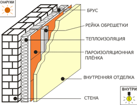 Схема утепления стен внутри помещения