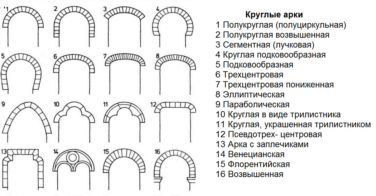 Кирпичная арка своими руками — амортизационные-группы.рф