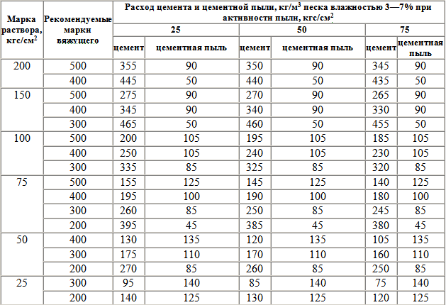 Таблица расхода цемента в 1м3 раствора