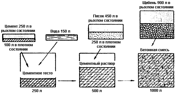 Схема приготовления раствора бетона