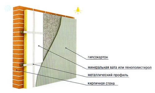 Схема утепления кирпичной стены изнутри