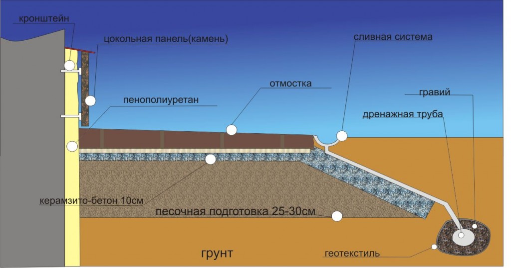 Схема утепления фундамента пенополиуретаном