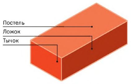 Классификация строительных материалов по назначению
