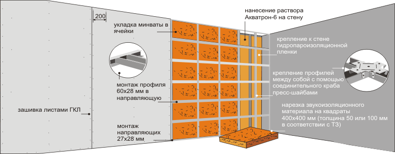 Схема утепления бетонной стены гипсокартоном