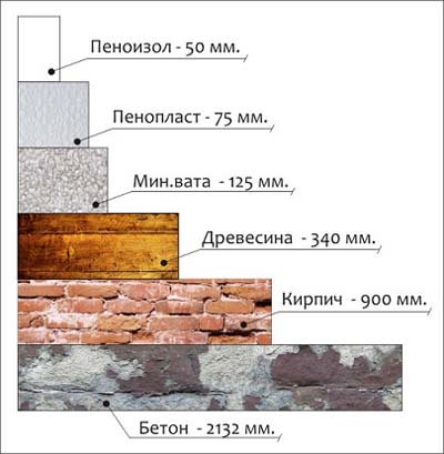 Толщина материалов для теплоизоляции потолка