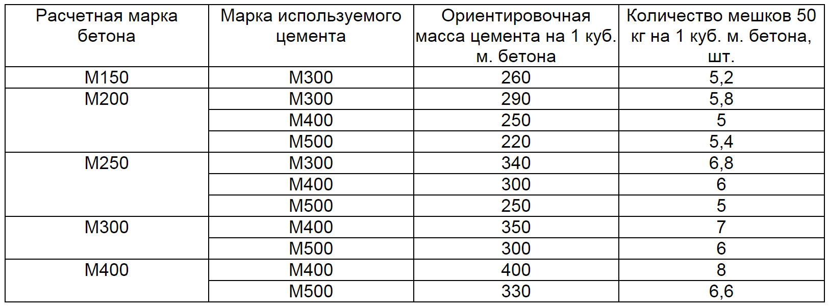 Сколько цемента надо на 1 куб бетона м250