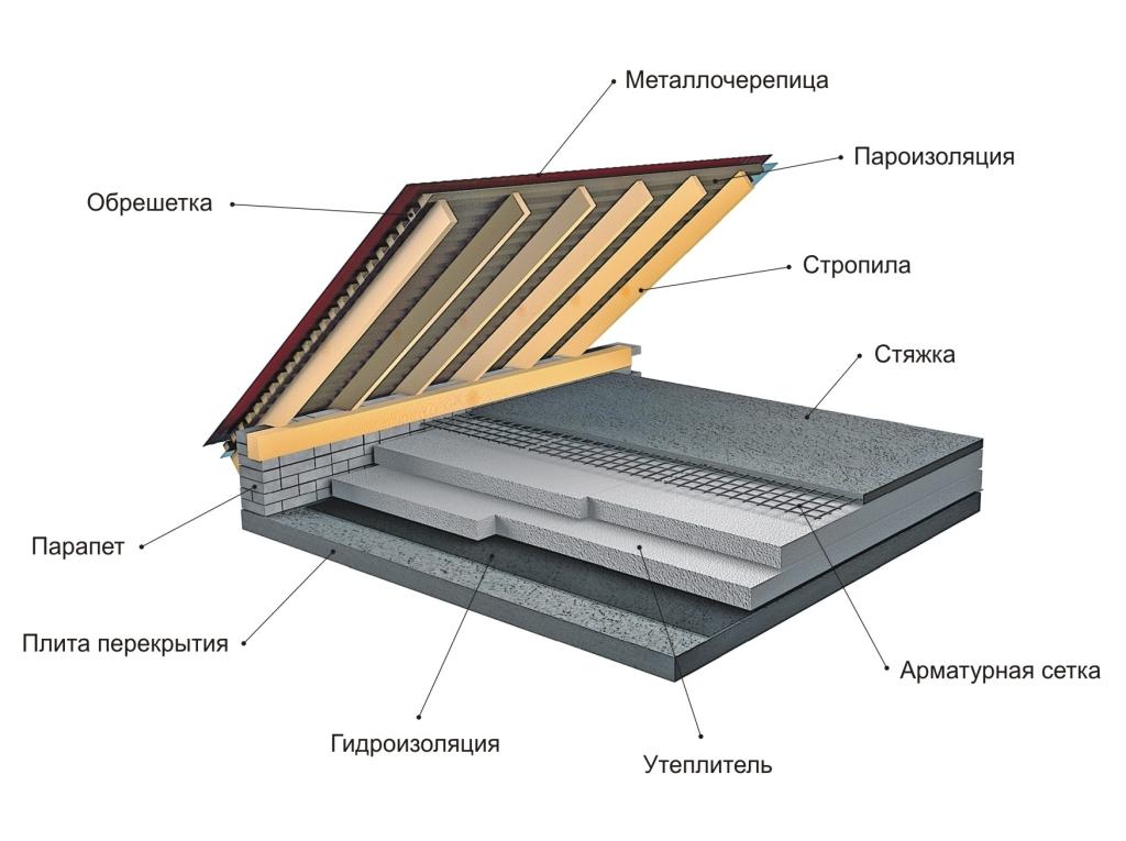 какой плотности утеплитель для кровли должен быть