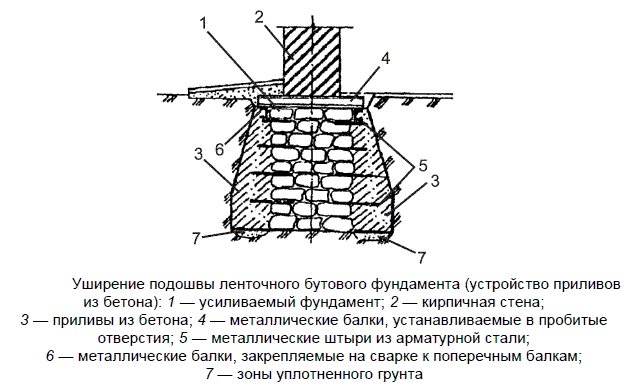 Схема усиления фундамента