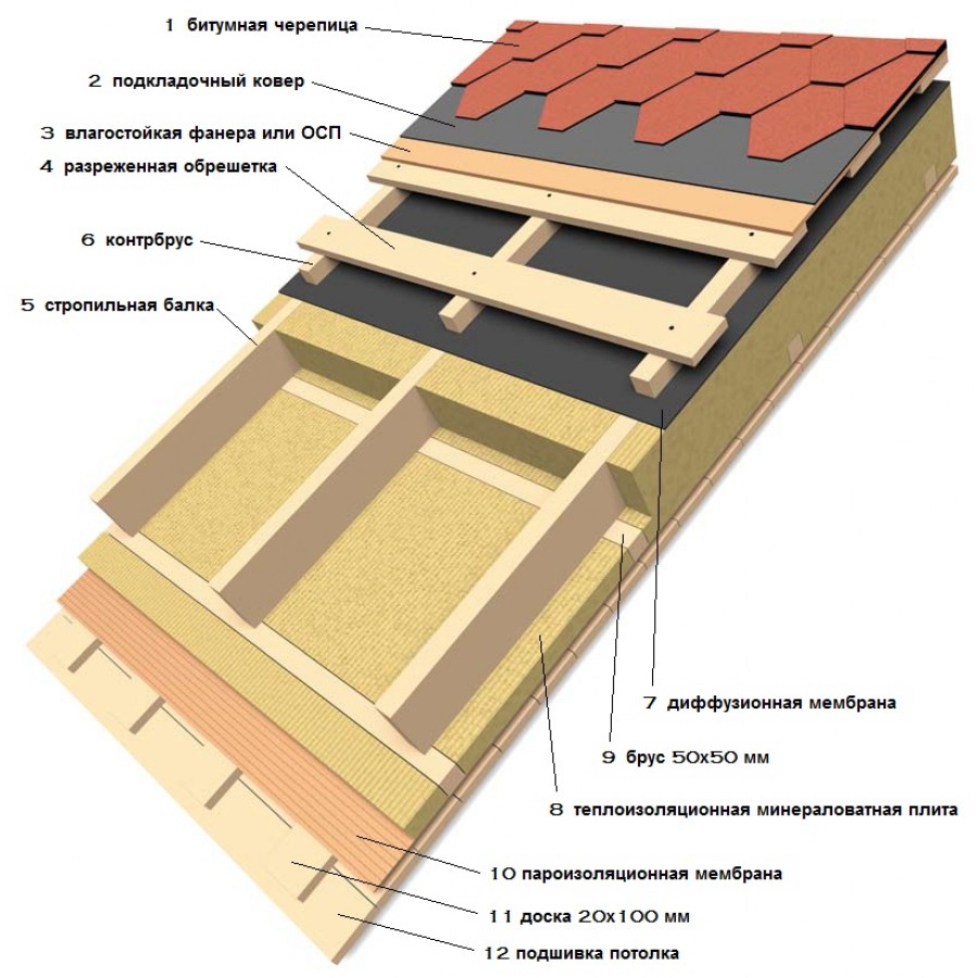 Схема утепления крыши из черепицы минераловатными плитами
