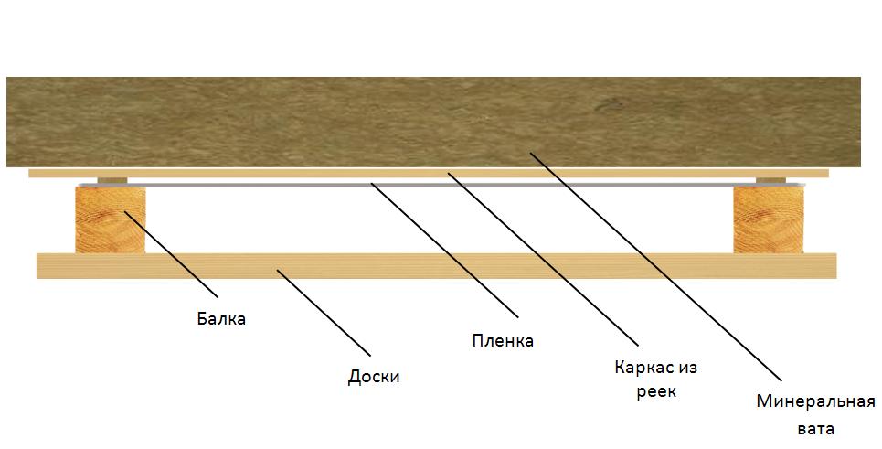 Схема утепления потолка минватой