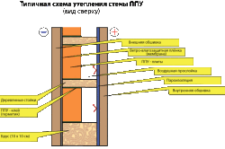 Схема утепления стены пенополиуретаном