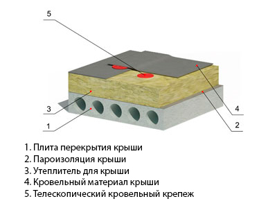 Схема утепления однослойной плоской крыши