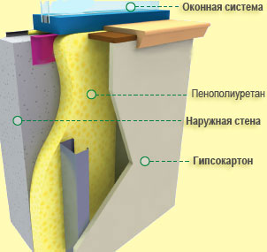 Схема утепления бетонной стены изнутри пенополиуретаном
