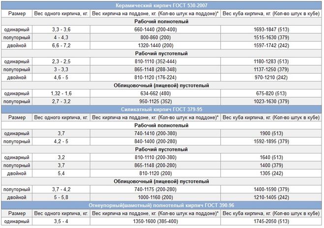 Таблица весов различного вида кирпичей