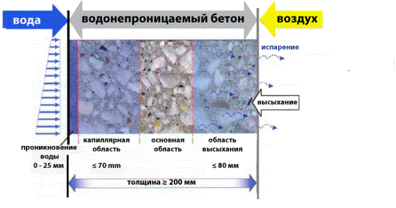 Схема водонепроницаемого бетона