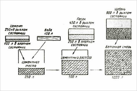 Пропорции бетона на 1 куб (м3) и состав марок бетона.