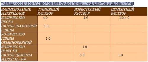 Мертель шамотный для кладки огнеупорного кирпича 