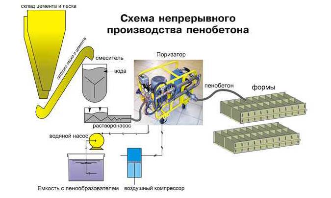 Оборудование для производства пеноблоков в домашних условиях