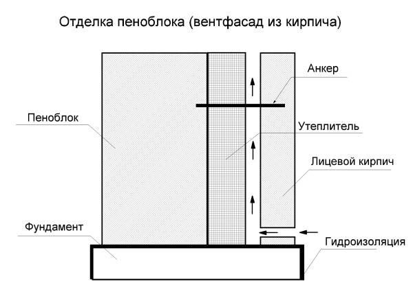 Вент зазоры в облицовочном кирпиче схема