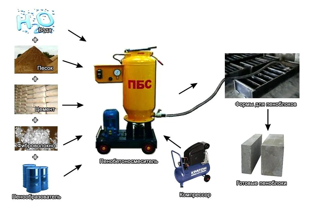 Компоненты и оборудование для производства пенобетона