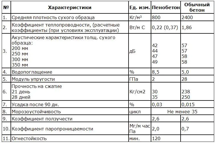 Сравнение характеристик бетона и пенобетона