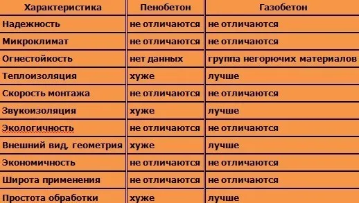 Сравнение свойств пенобетона и газоблока