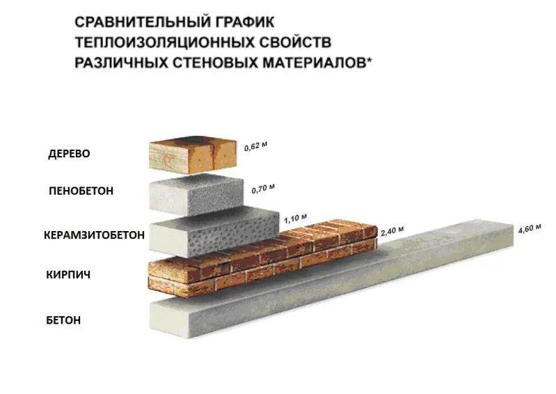 Сравнение теплопроводности пенобетона с другими материалами